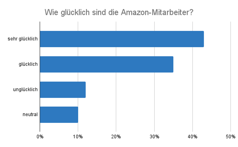 Die Zufriedenheit der Amazon-Mitarbeiter